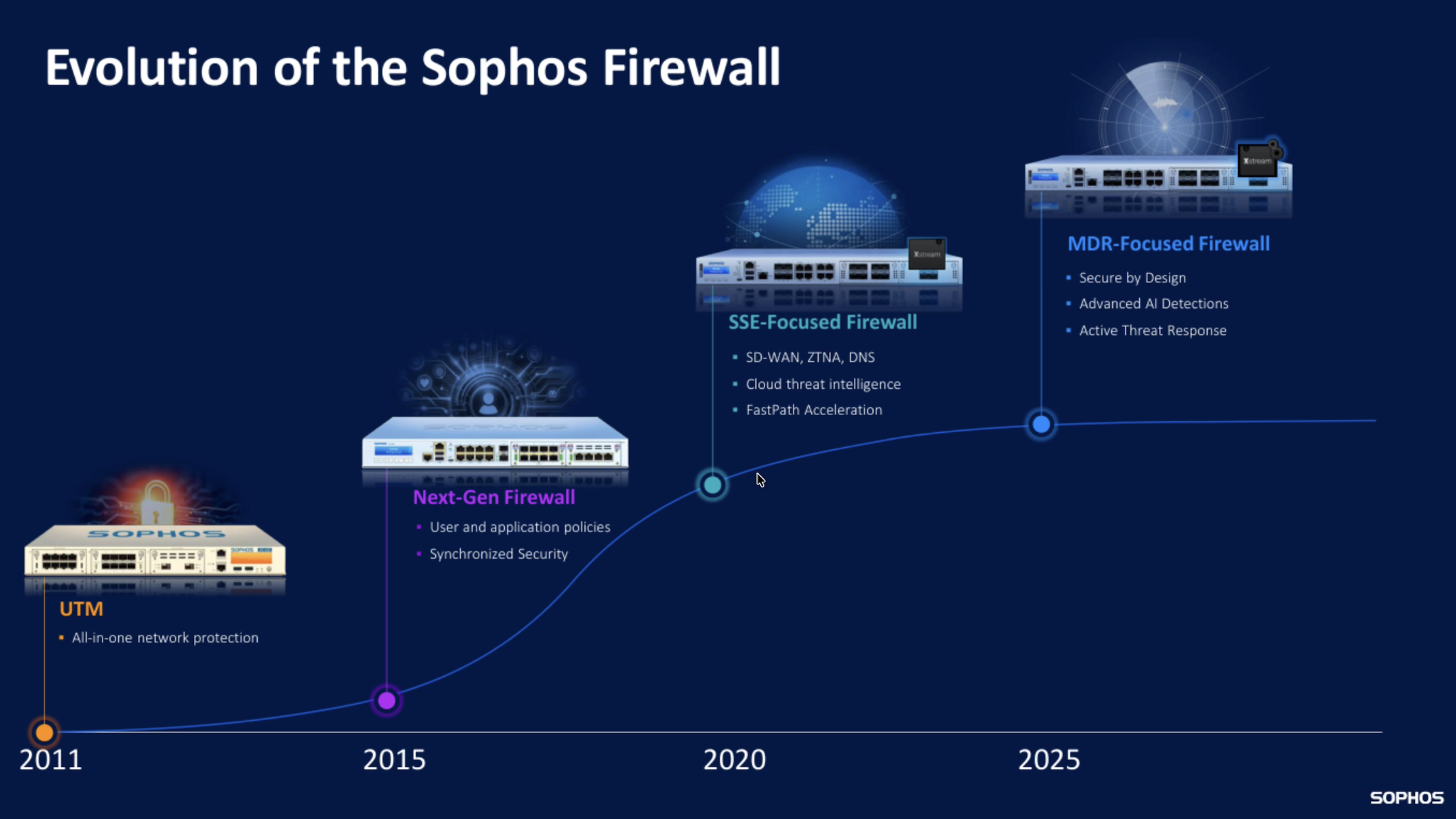 Atualização Sophos: Notícias do Evento Online para Parceiros (SFOS 22 e mais)
