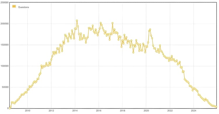 Visualization of the decline in new Stack Overflow questions in the AI era