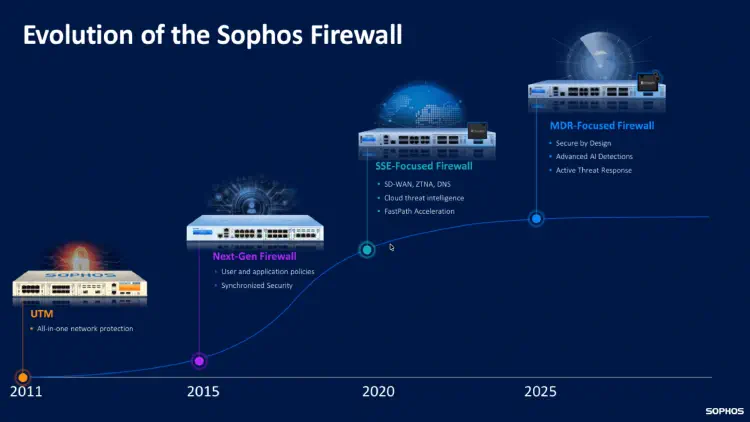 Sophos अपडेट: पार्टनर ऑनलाइन-इवेंट समाचार (SFOS 22 और अधिक)