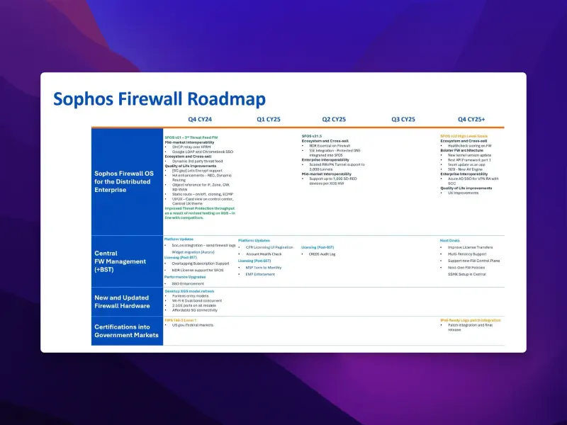 Sophos Firewall 2025 रोडमैप
