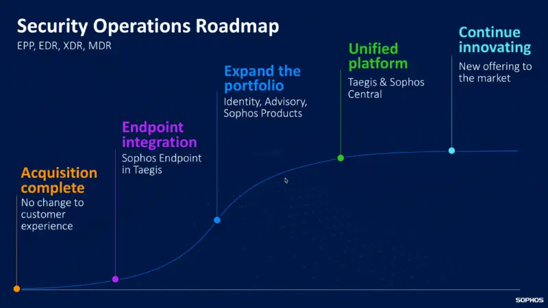 Sophos सुरक्षा संचालन रोडमैप
