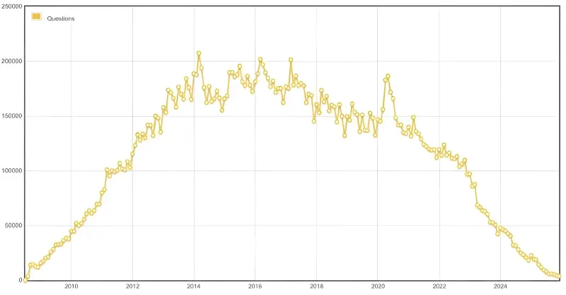 Визуализация снижения числа новых вопросов на Stack Overflow в эпоху AI